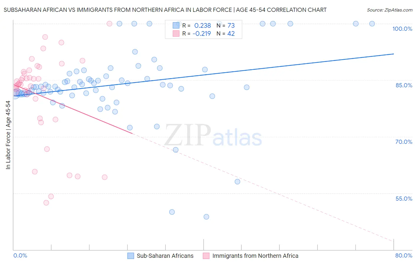 Subsaharan African vs Immigrants from Northern Africa In Labor Force | Age 45-54