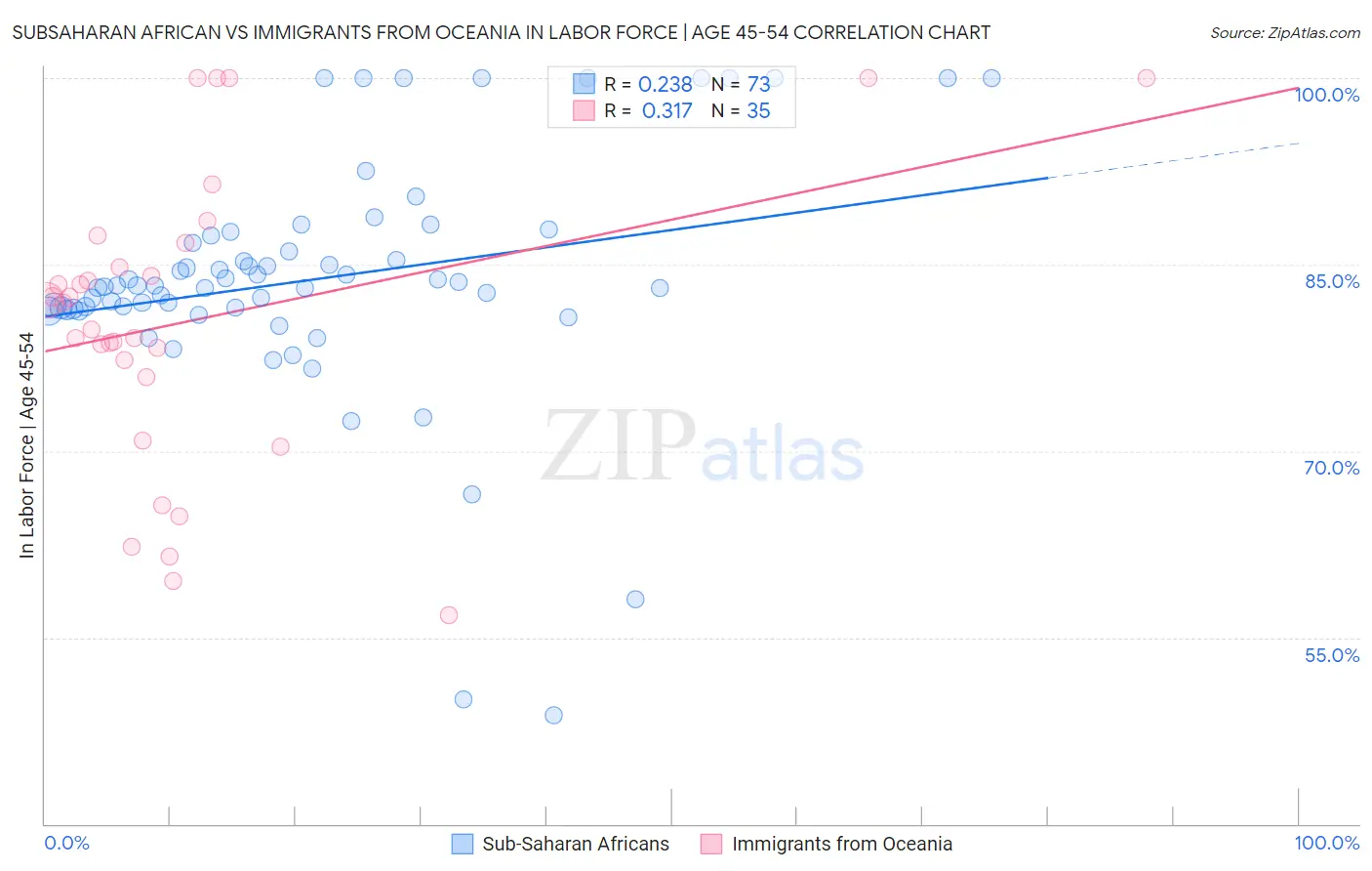 Subsaharan African vs Immigrants from Oceania In Labor Force | Age 45-54