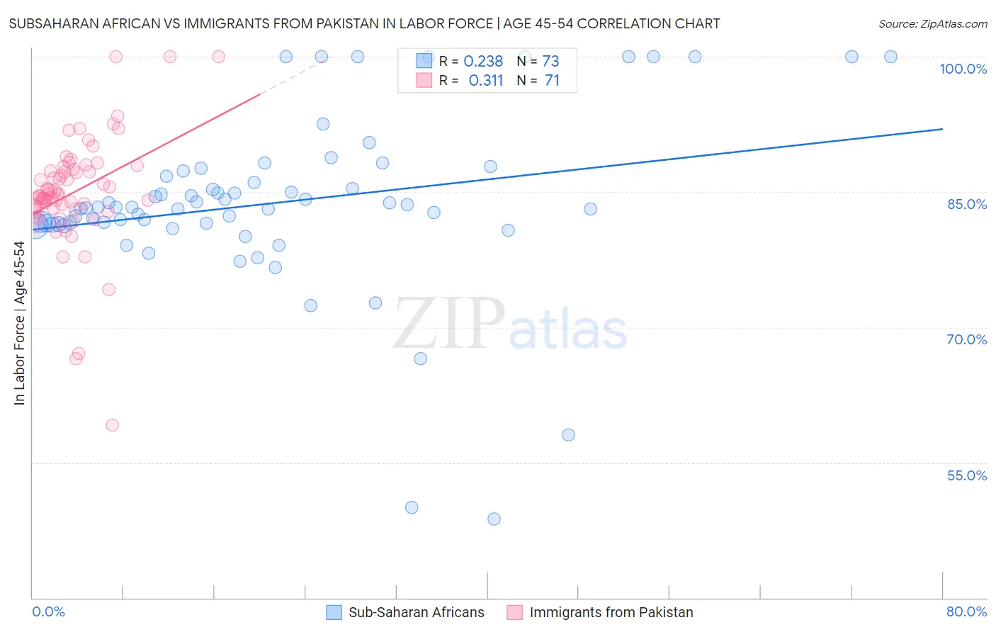 Subsaharan African vs Immigrants from Pakistan In Labor Force | Age 45-54