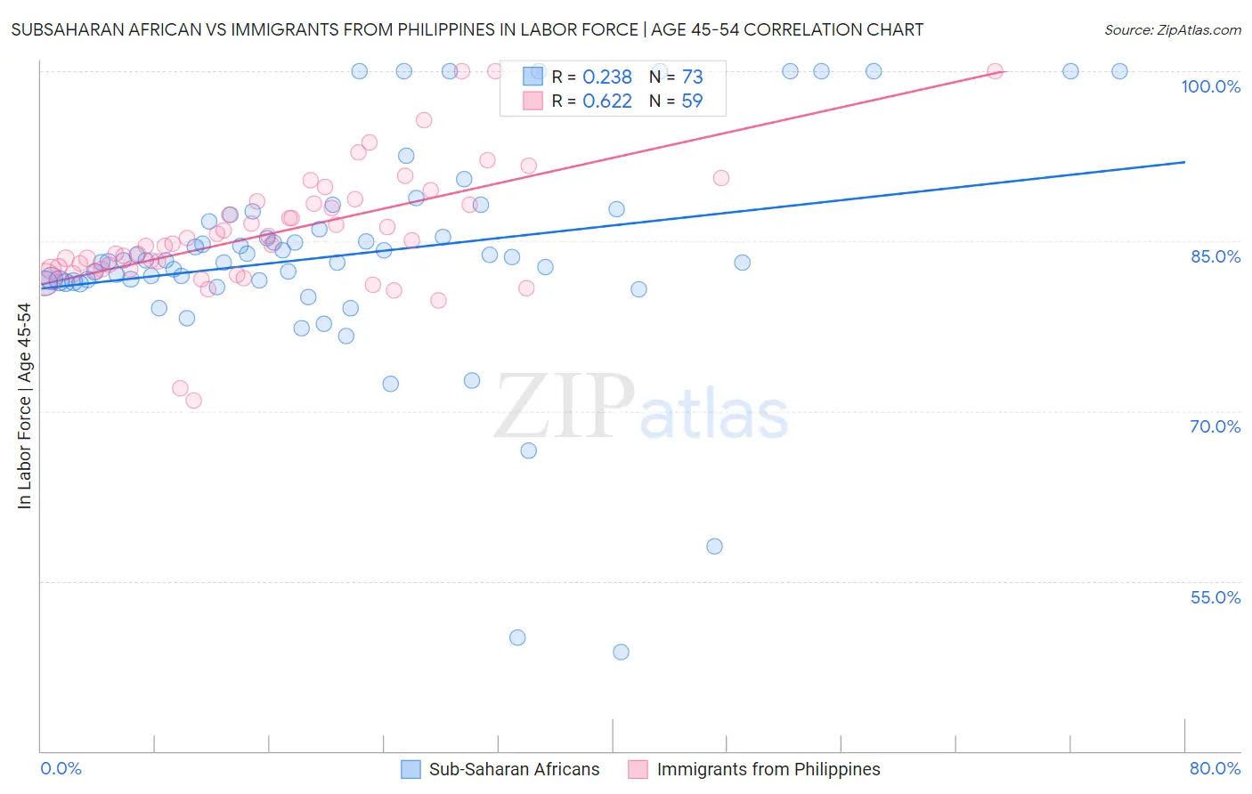Subsaharan African vs Immigrants from Philippines In Labor Force | Age 45-54