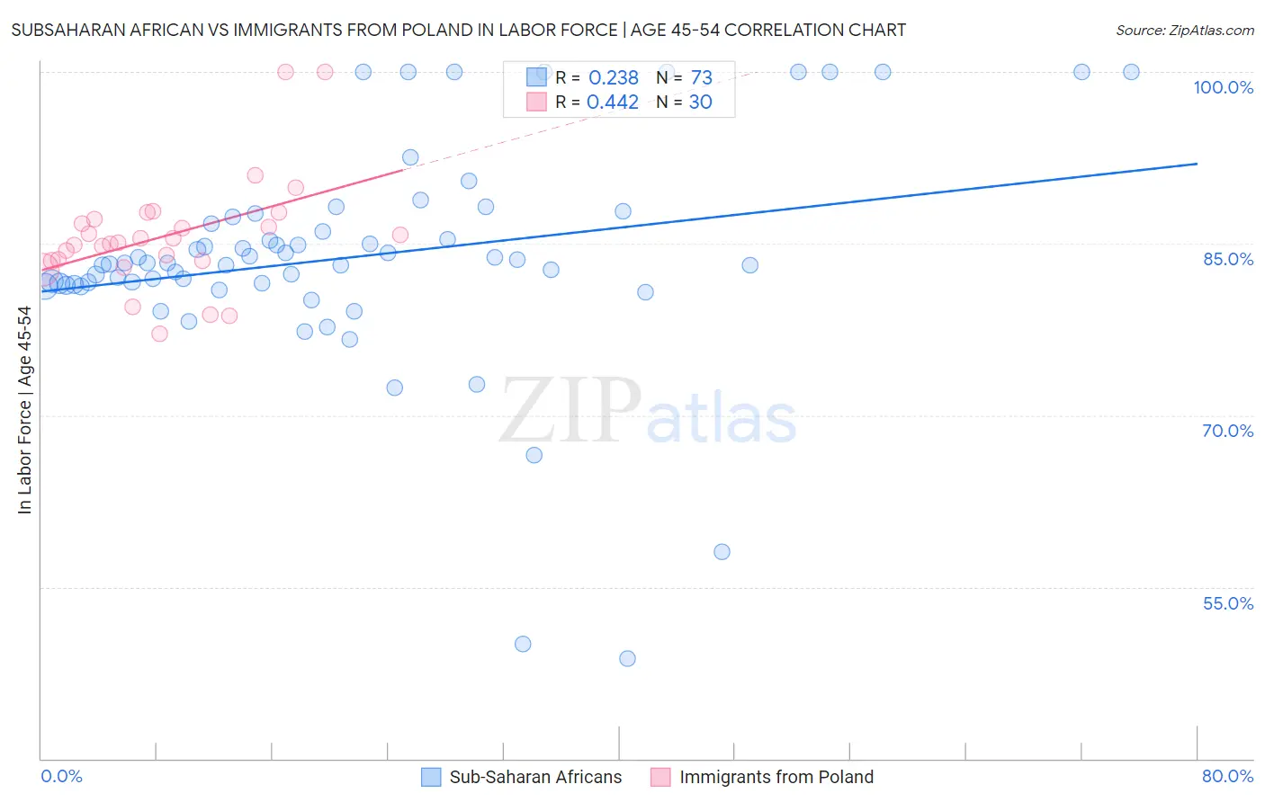 Subsaharan African vs Immigrants from Poland In Labor Force | Age 45-54