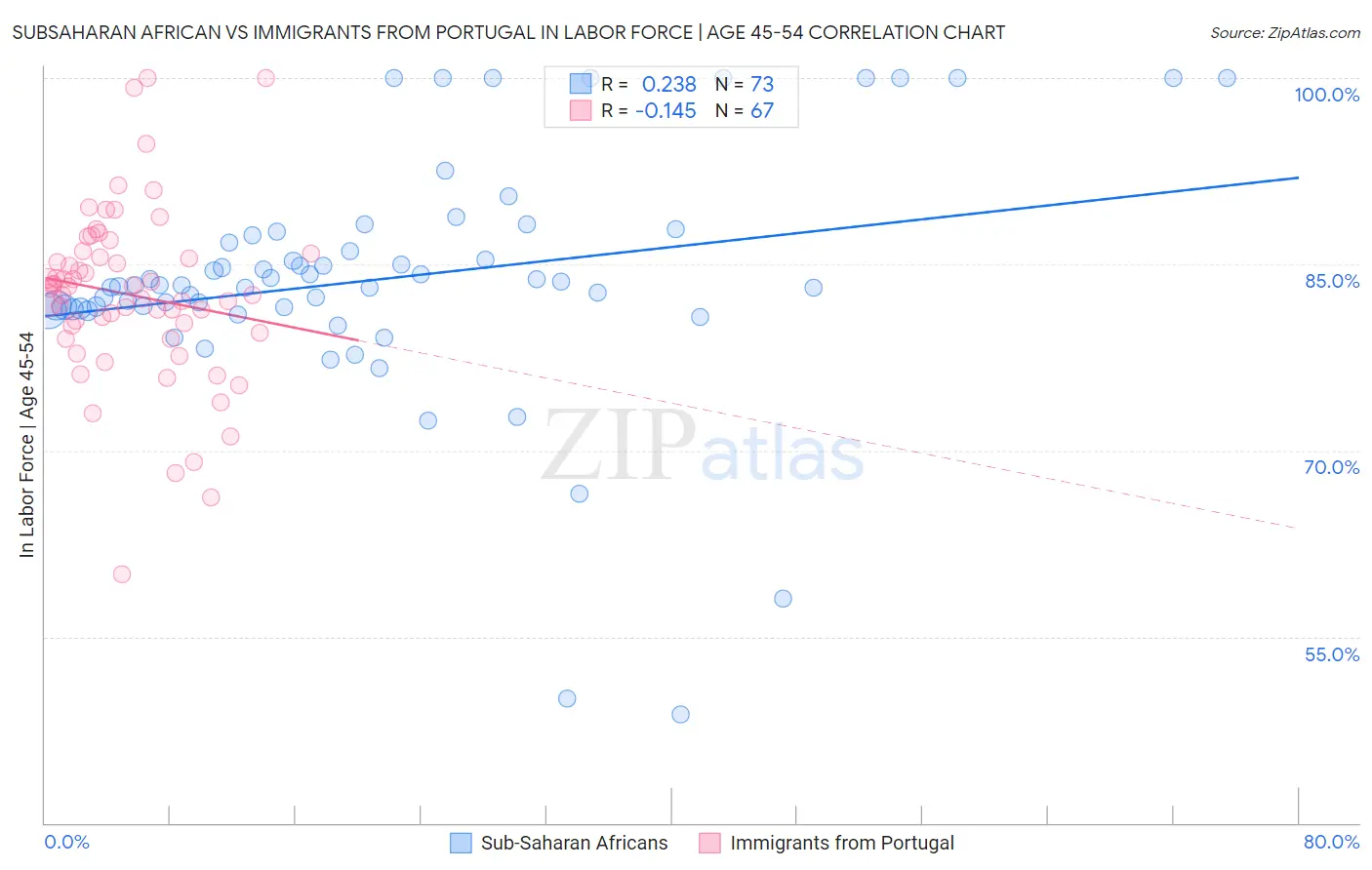 Subsaharan African vs Immigrants from Portugal In Labor Force | Age 45-54