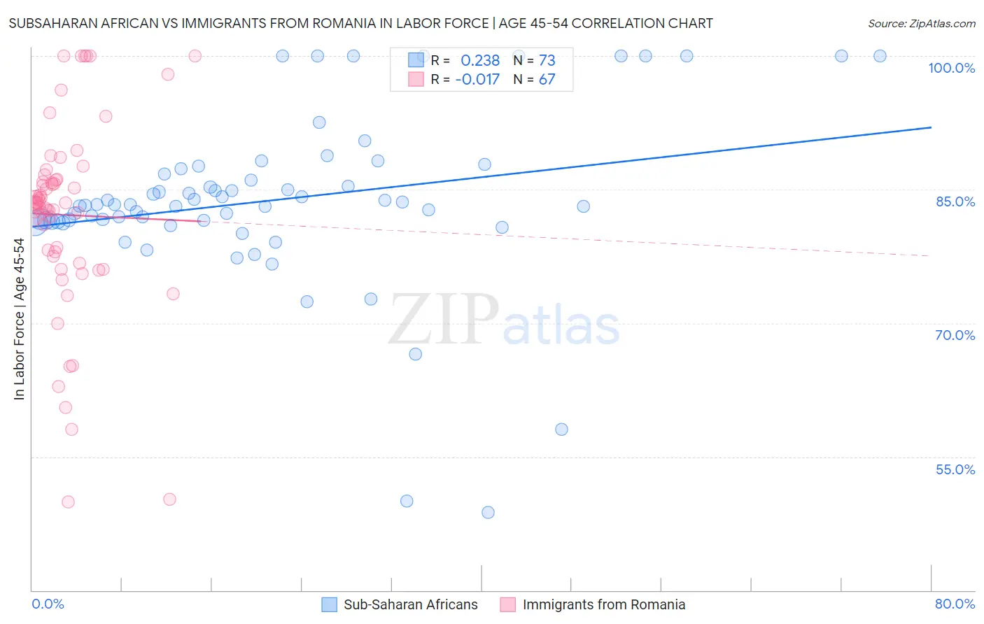 Subsaharan African vs Immigrants from Romania In Labor Force | Age 45-54