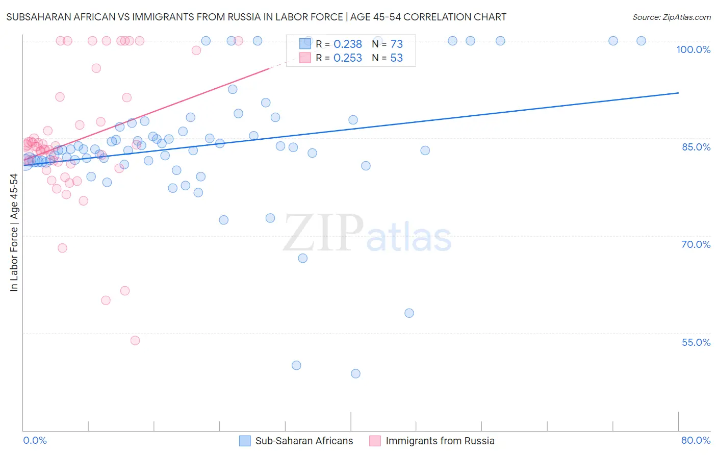 Subsaharan African vs Immigrants from Russia In Labor Force | Age 45-54