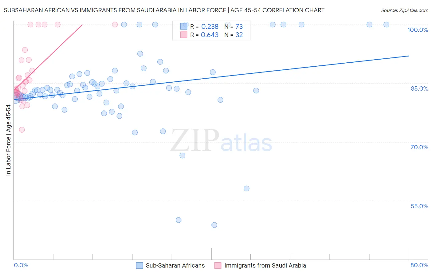 Subsaharan African vs Immigrants from Saudi Arabia In Labor Force | Age 45-54