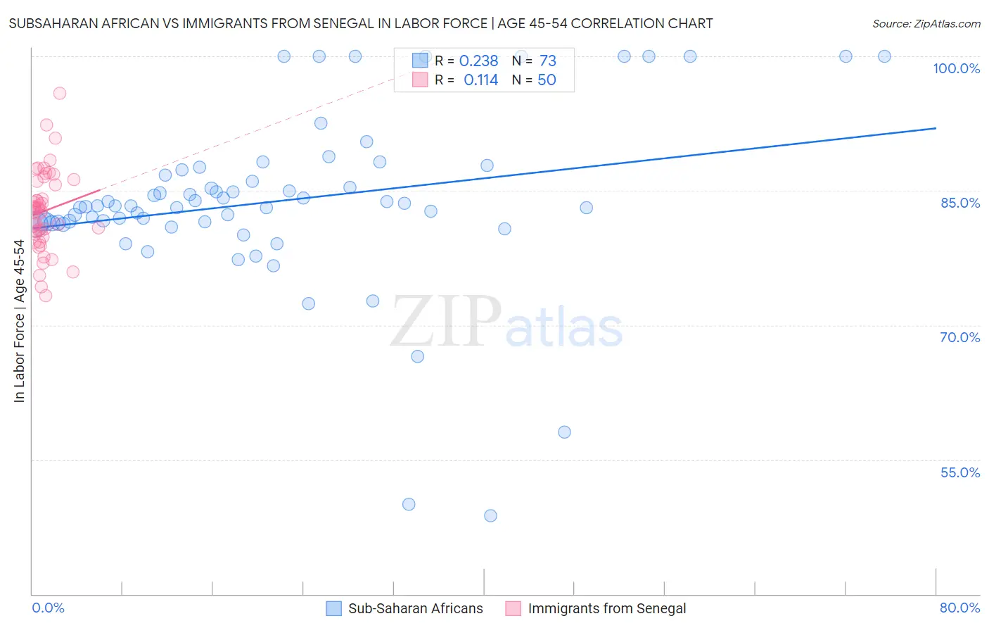 Subsaharan African vs Immigrants from Senegal In Labor Force | Age 45-54