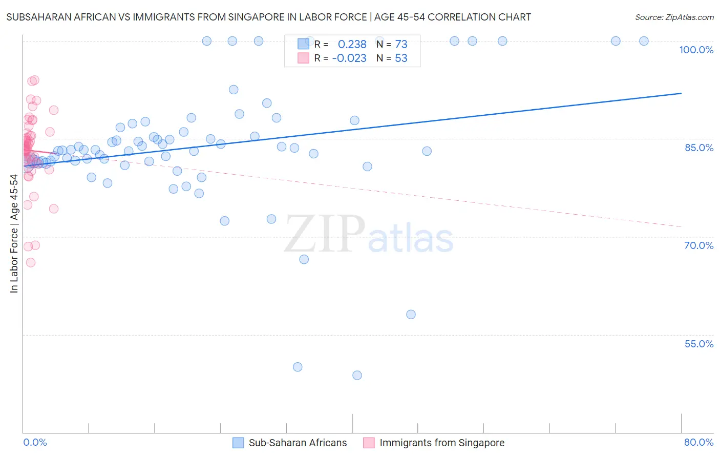 Subsaharan African vs Immigrants from Singapore In Labor Force | Age 45-54