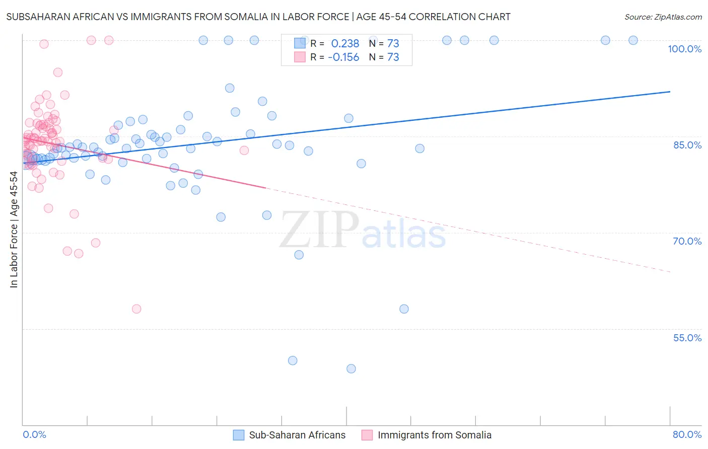 Subsaharan African vs Immigrants from Somalia In Labor Force | Age 45-54