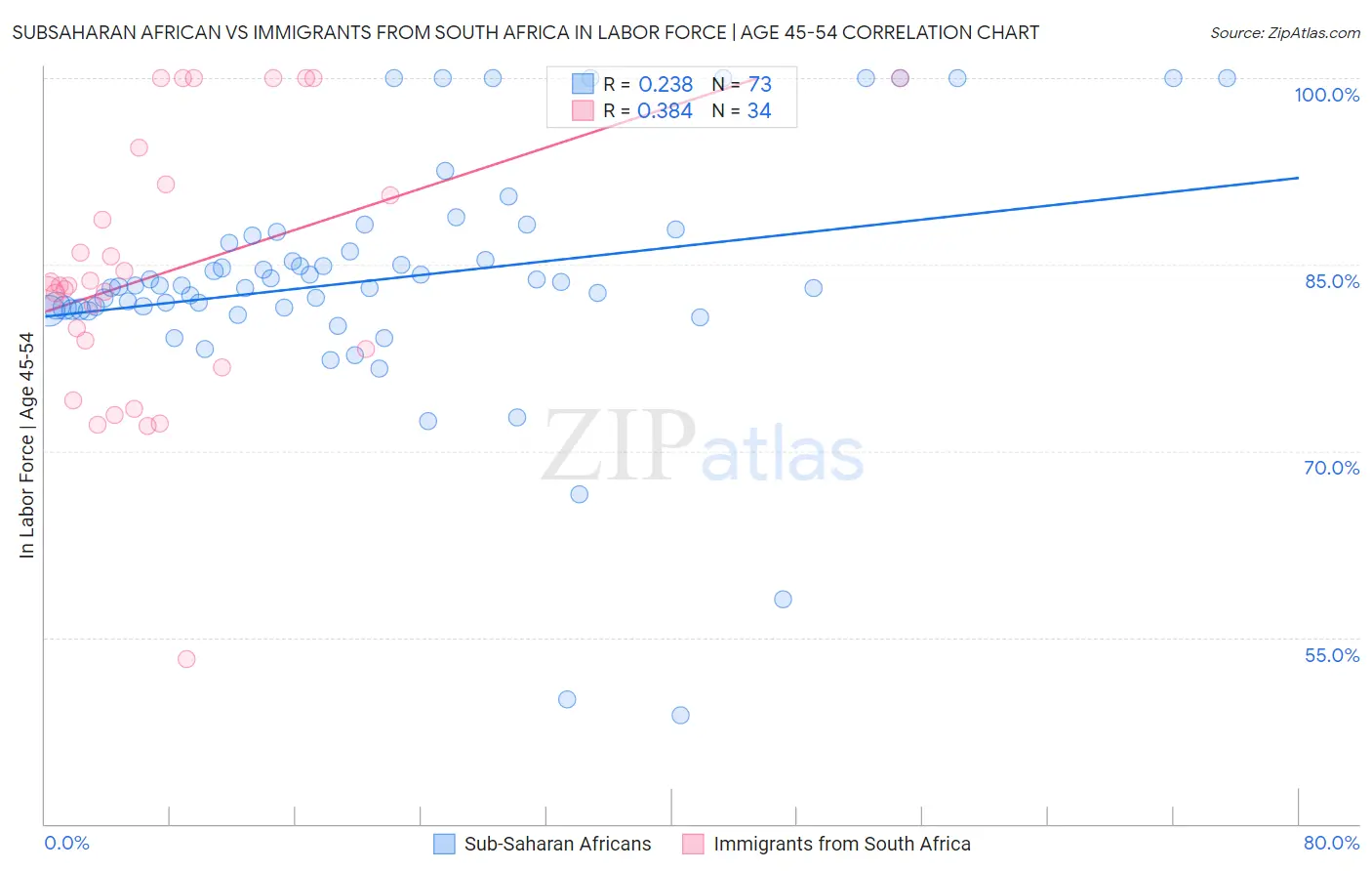 Subsaharan African vs Immigrants from South Africa In Labor Force | Age 45-54
