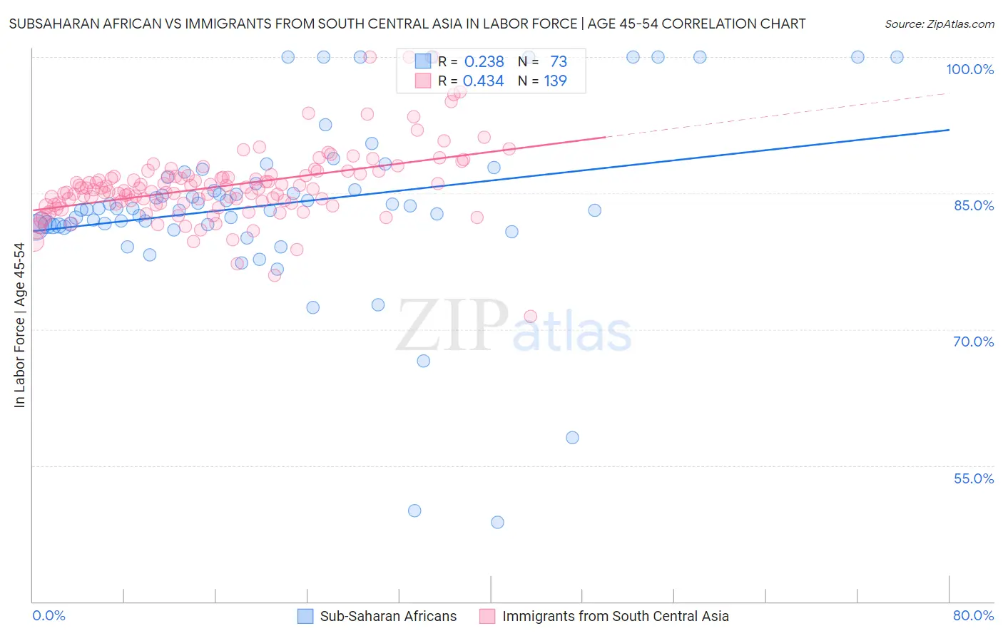 Subsaharan African vs Immigrants from South Central Asia In Labor Force | Age 45-54