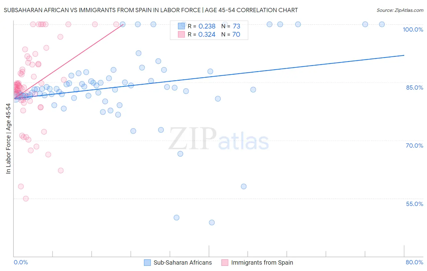 Subsaharan African vs Immigrants from Spain In Labor Force | Age 45-54