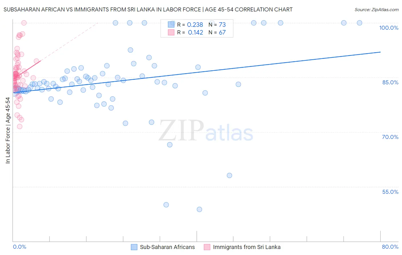 Subsaharan African vs Immigrants from Sri Lanka In Labor Force | Age 45-54