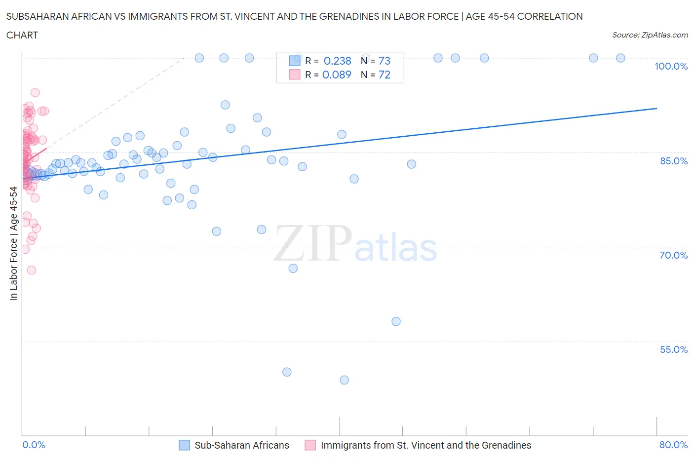 Subsaharan African vs Immigrants from St. Vincent and the Grenadines In Labor Force | Age 45-54