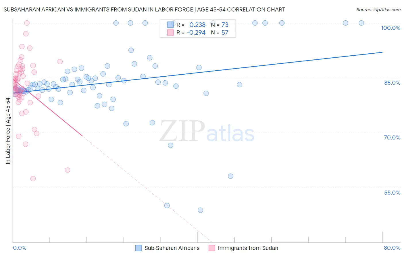 Subsaharan African vs Immigrants from Sudan In Labor Force | Age 45-54