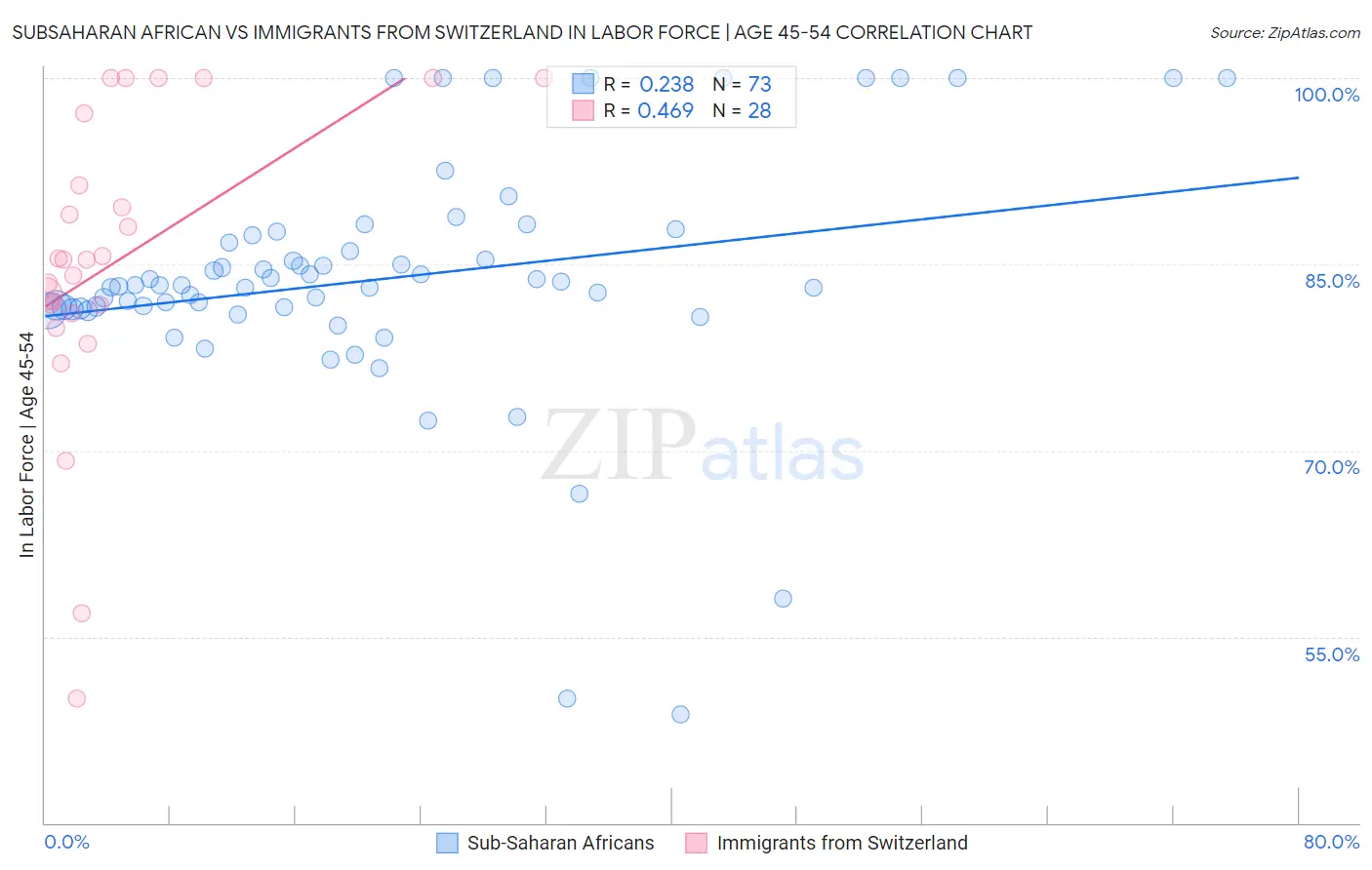 Subsaharan African vs Immigrants from Switzerland In Labor Force | Age 45-54