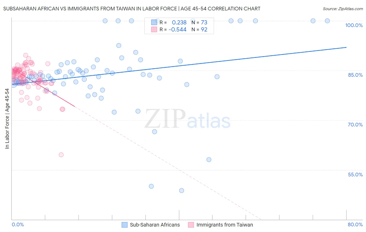 Subsaharan African vs Immigrants from Taiwan In Labor Force | Age 45-54