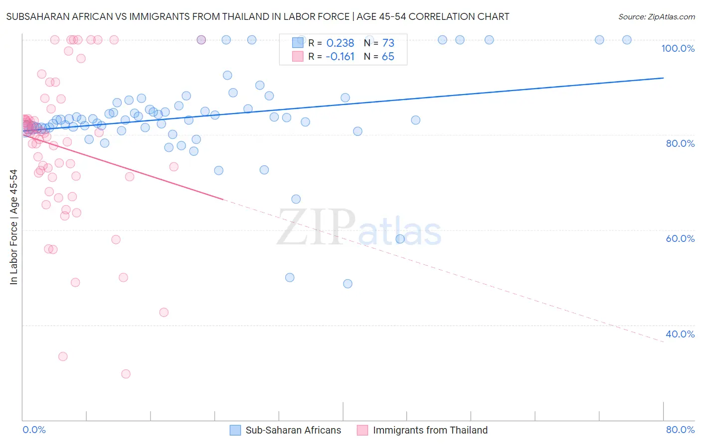 Subsaharan African vs Immigrants from Thailand In Labor Force | Age 45-54