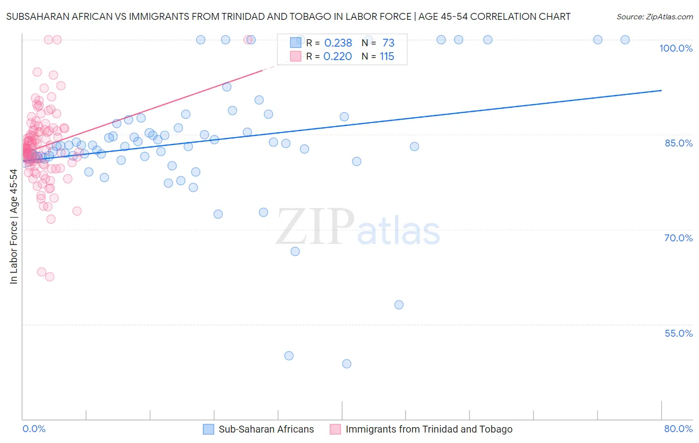 Subsaharan African vs Immigrants from Trinidad and Tobago In Labor Force | Age 45-54