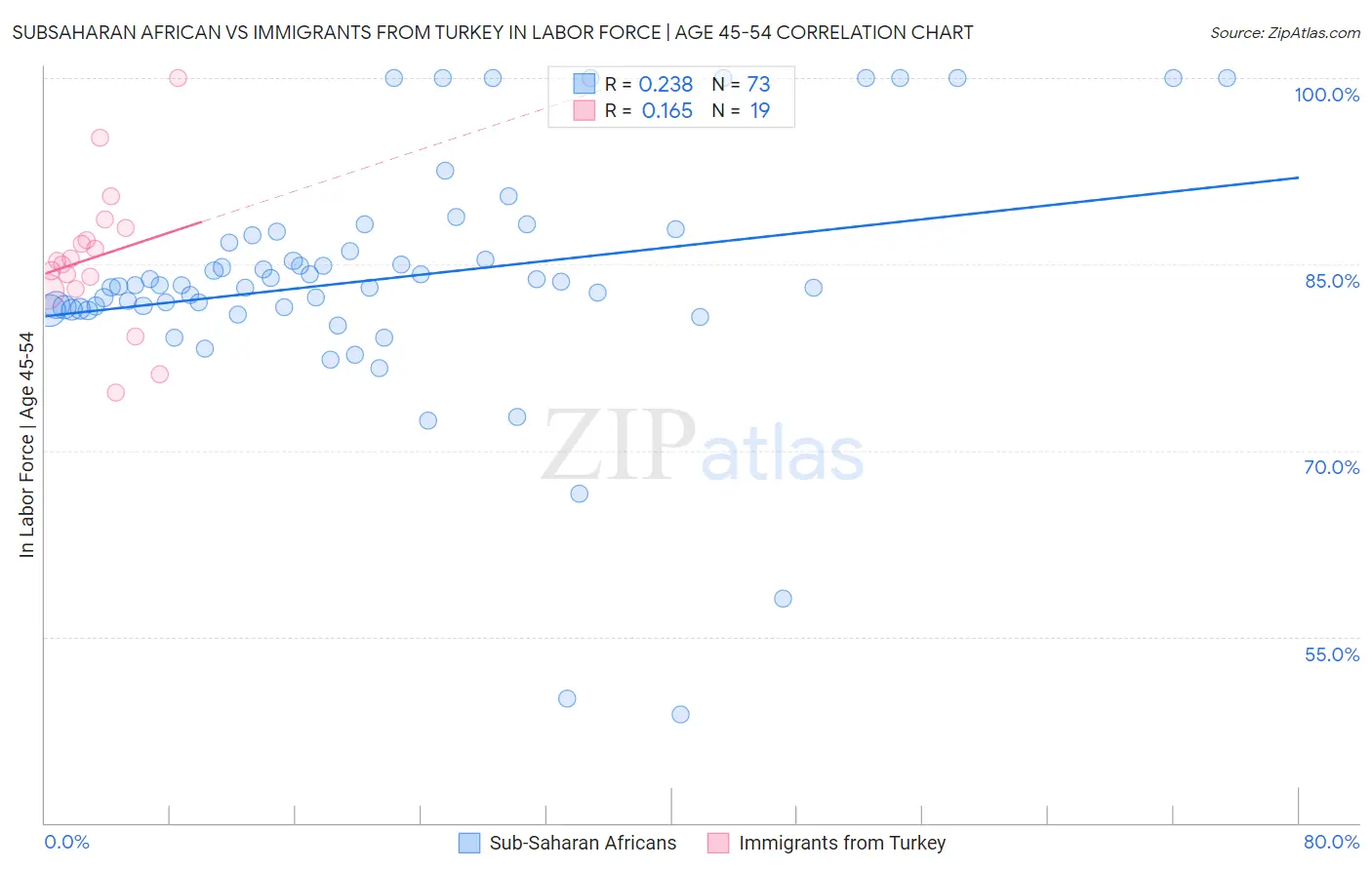 Subsaharan African vs Immigrants from Turkey In Labor Force | Age 45-54