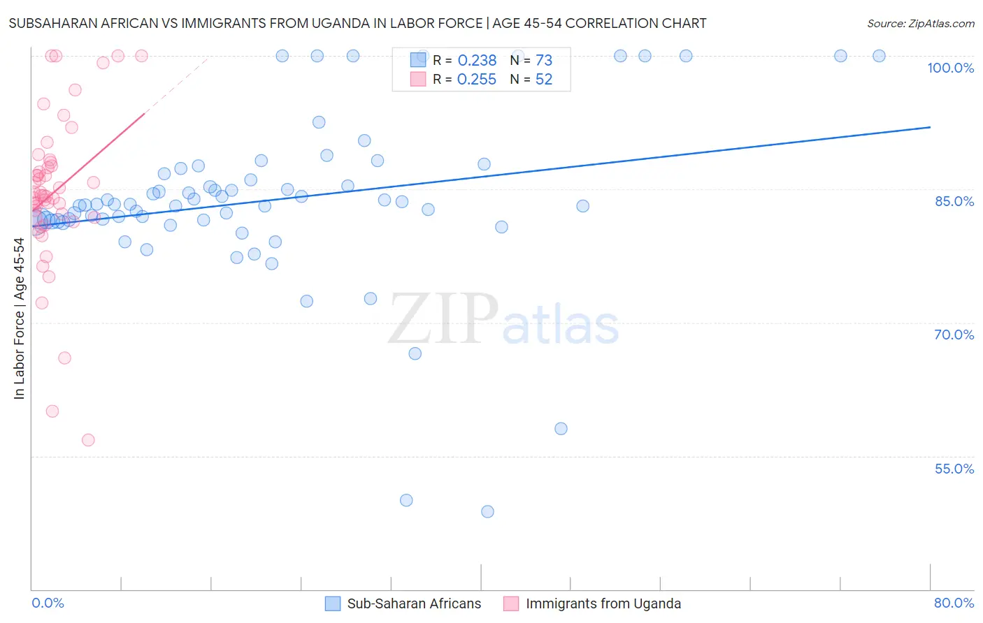 Subsaharan African vs Immigrants from Uganda In Labor Force | Age 45-54