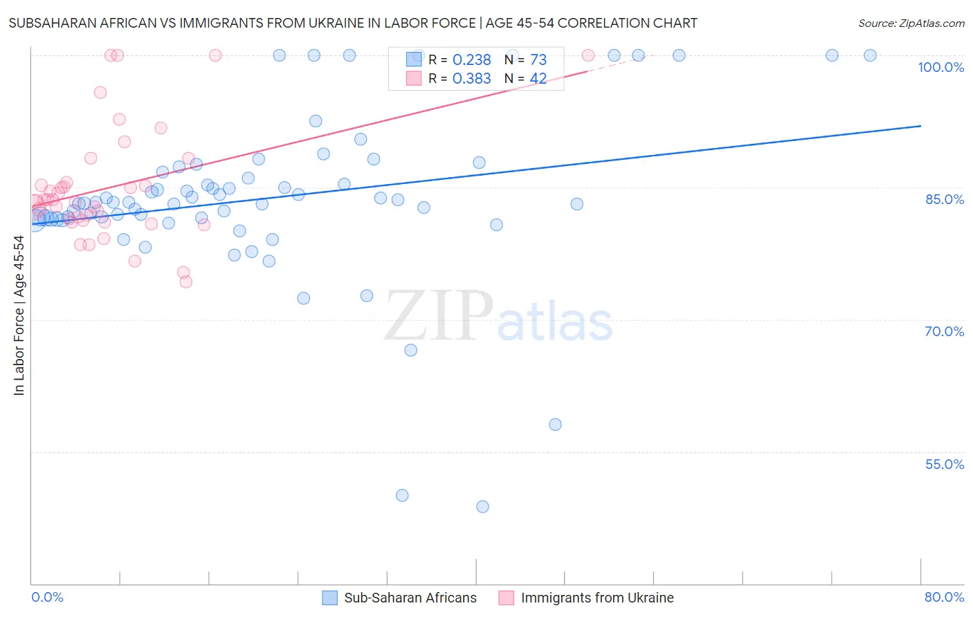Subsaharan African vs Immigrants from Ukraine In Labor Force | Age 45-54
