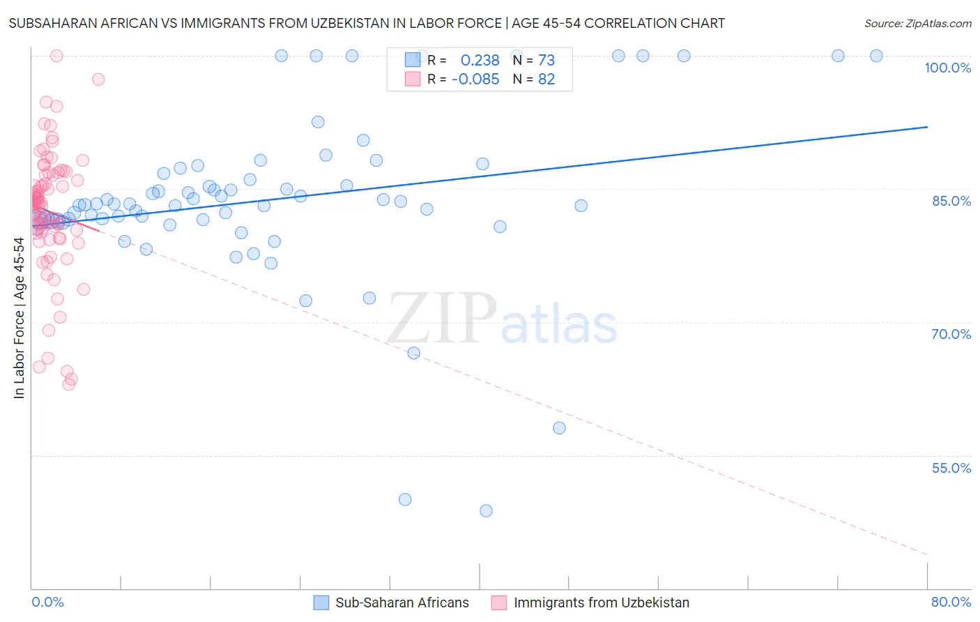 Subsaharan African vs Immigrants from Uzbekistan In Labor Force | Age 45-54