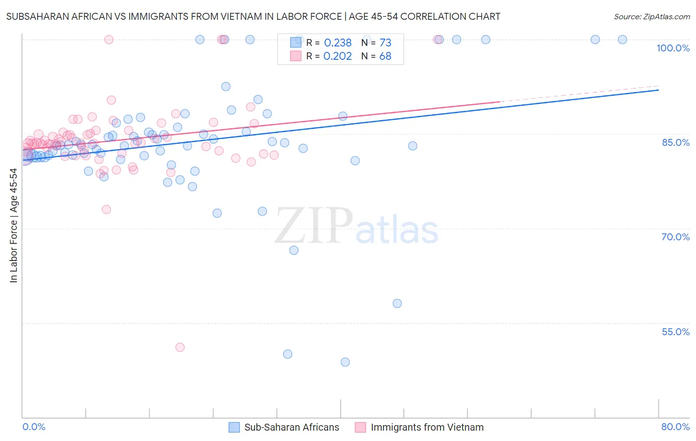 Subsaharan African vs Immigrants from Vietnam In Labor Force | Age 45-54