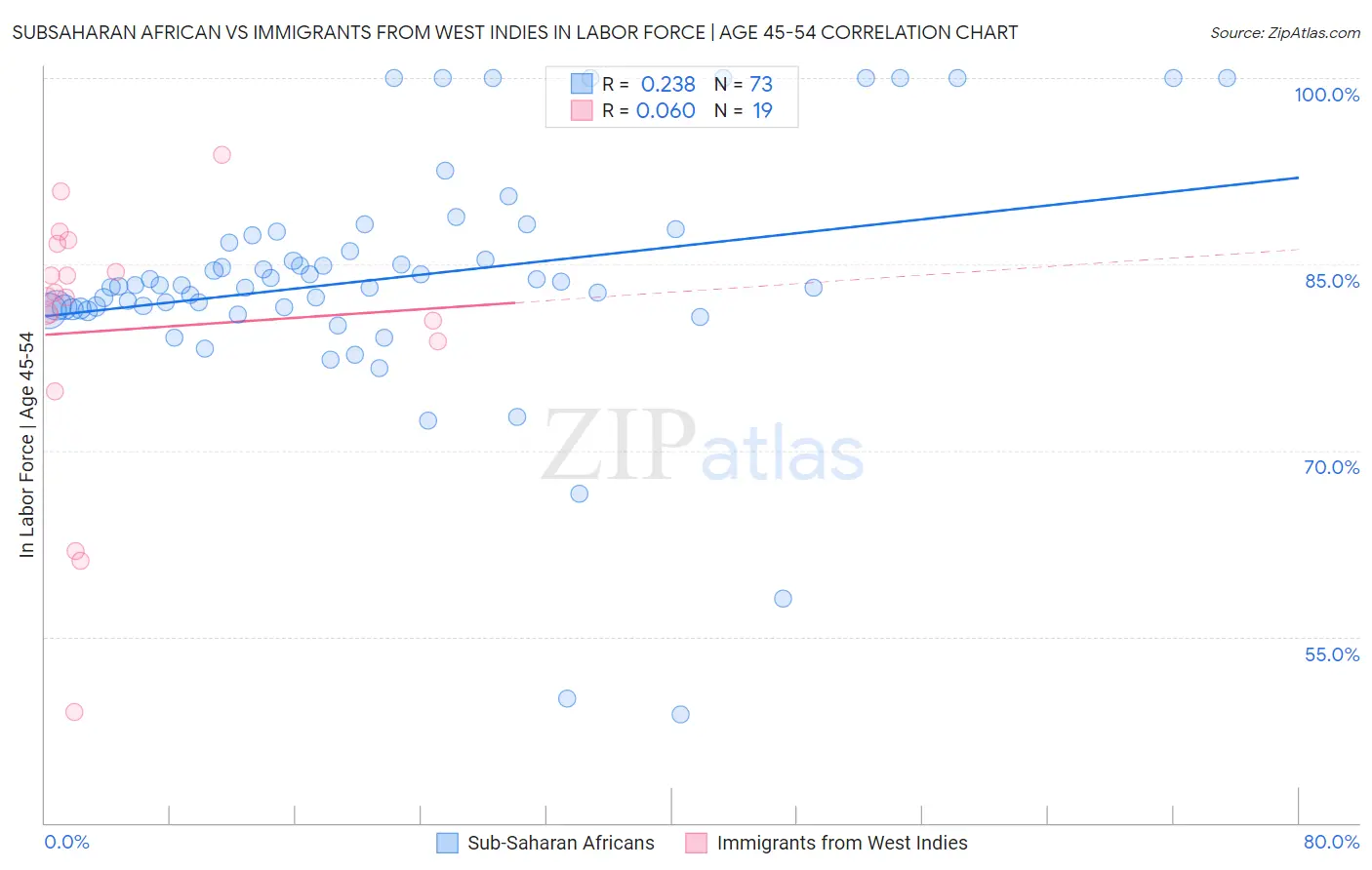 Subsaharan African vs Immigrants from West Indies In Labor Force | Age 45-54