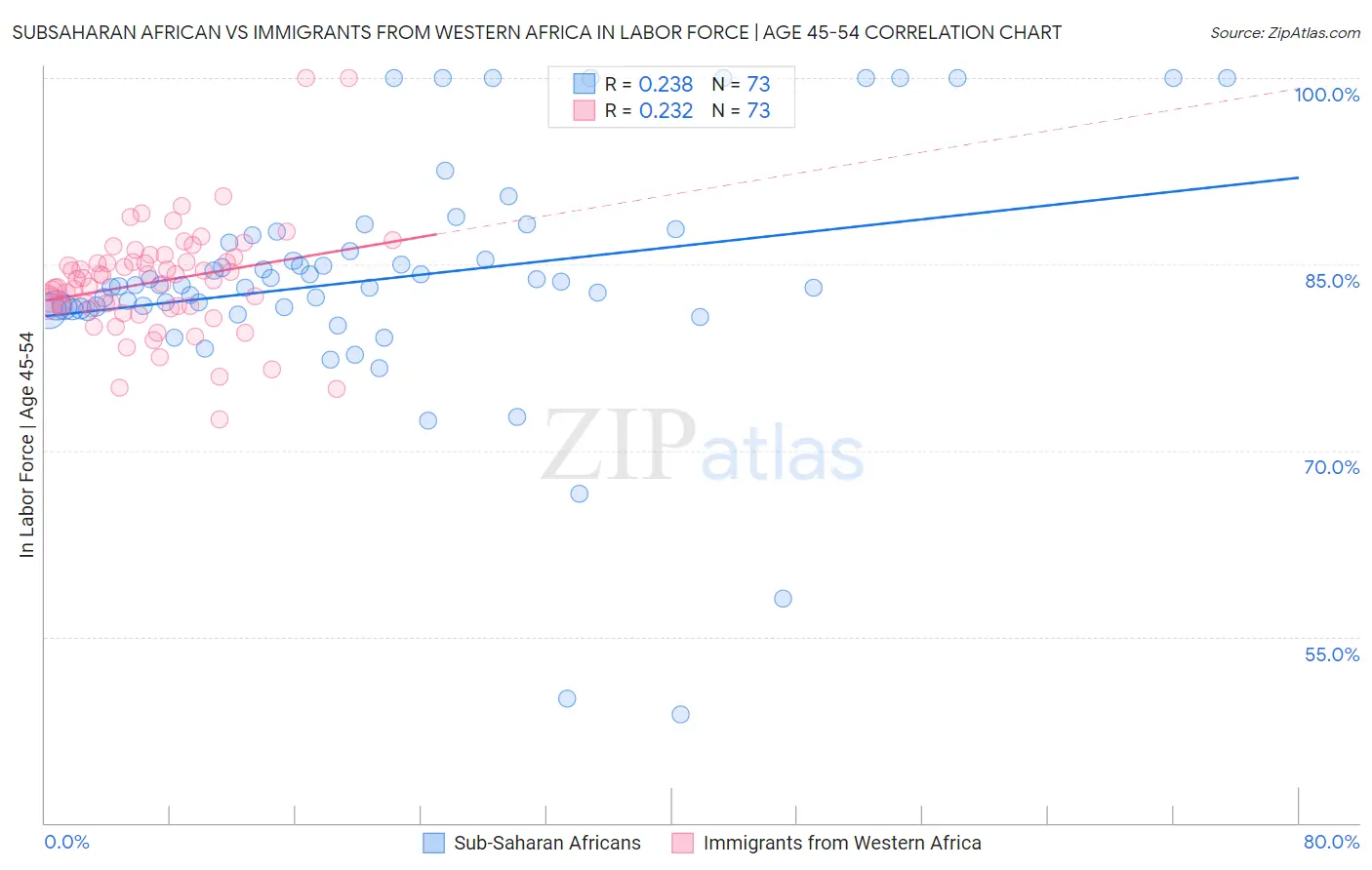 Subsaharan African vs Immigrants from Western Africa In Labor Force | Age 45-54