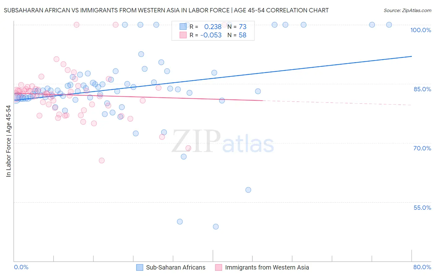 Subsaharan African vs Immigrants from Western Asia In Labor Force | Age 45-54