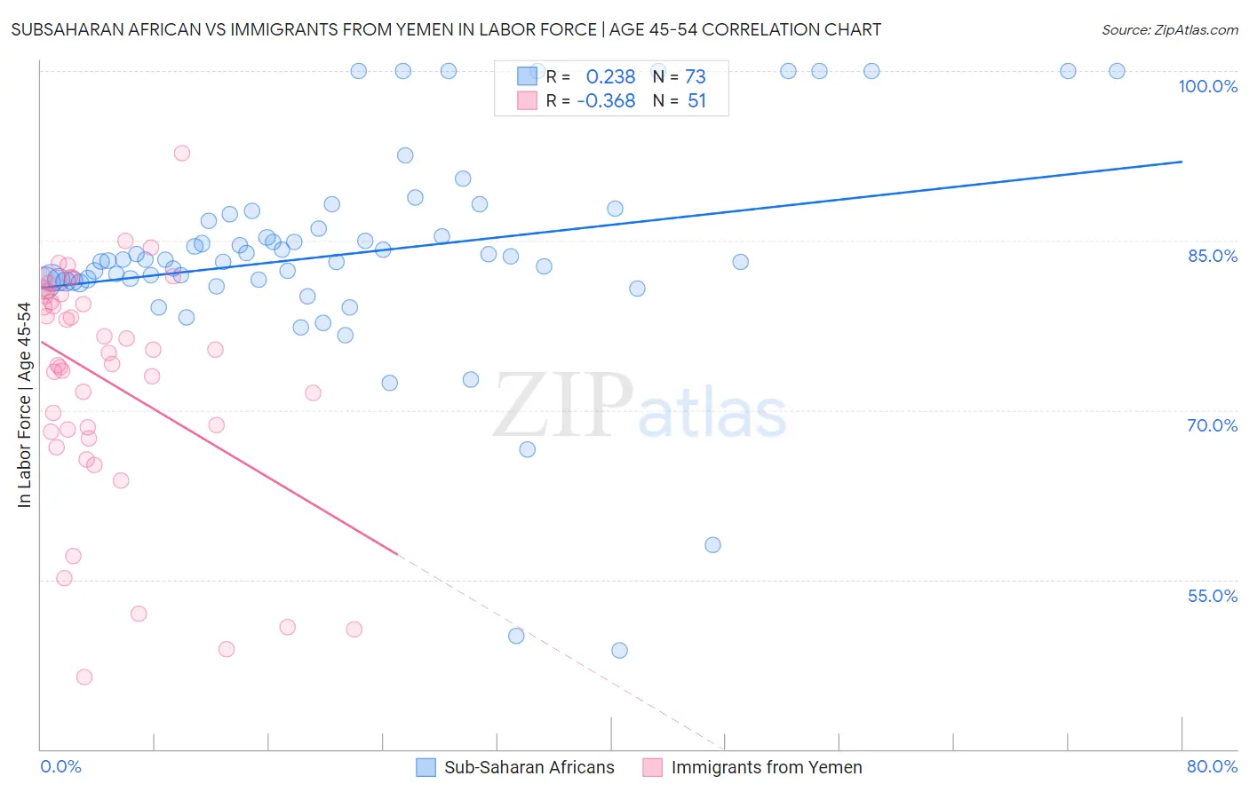 Subsaharan African vs Immigrants from Yemen In Labor Force | Age 45-54