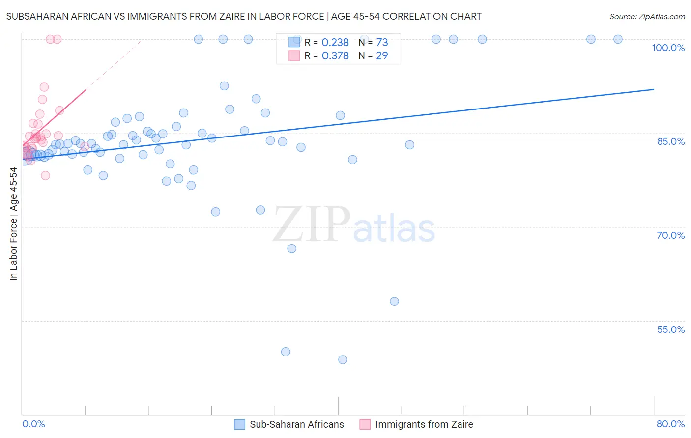 Subsaharan African vs Immigrants from Zaire In Labor Force | Age 45-54