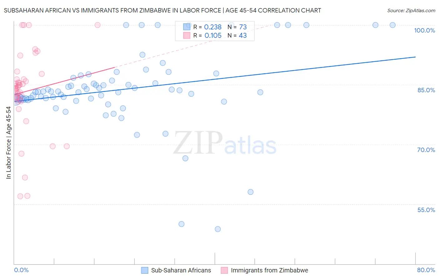 Subsaharan African vs Immigrants from Zimbabwe In Labor Force | Age 45-54