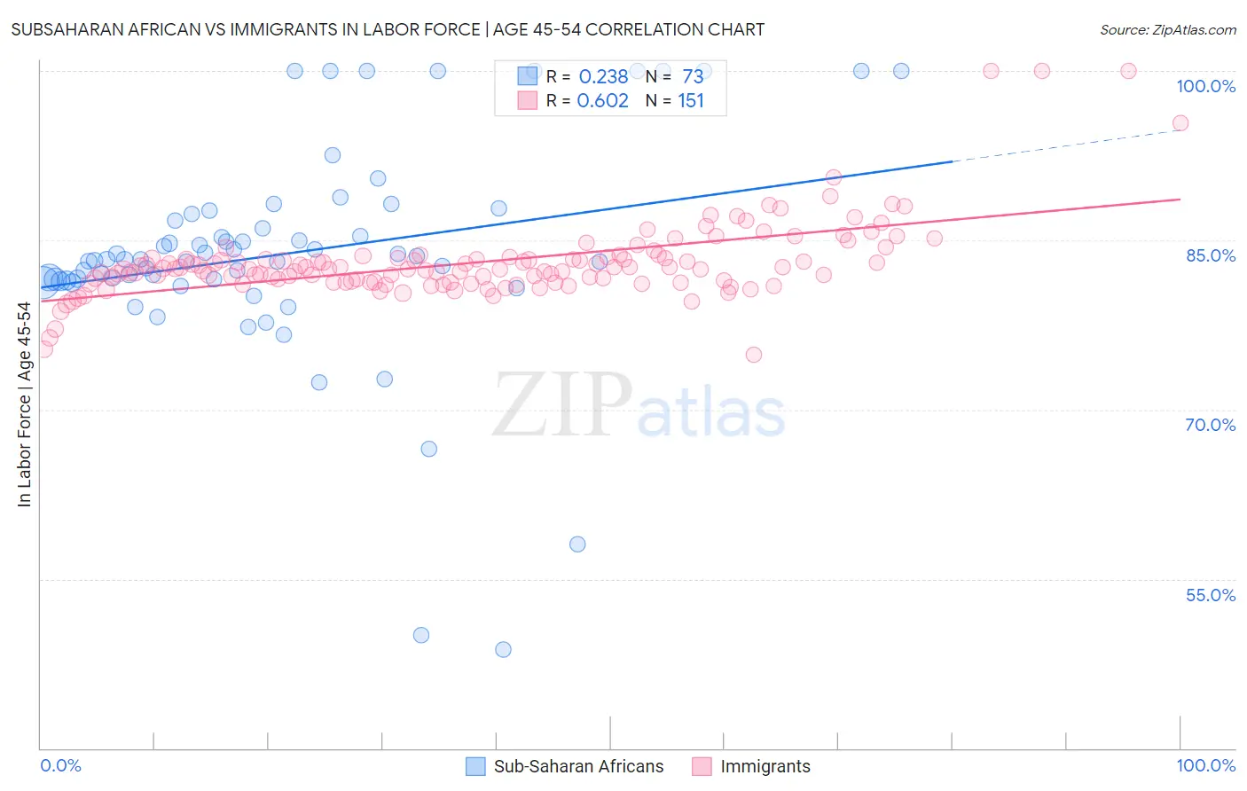 Subsaharan African vs Immigrants In Labor Force | Age 45-54