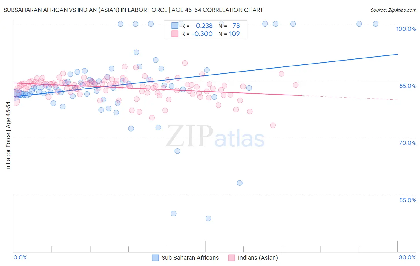 Subsaharan African vs Indian (Asian) In Labor Force | Age 45-54