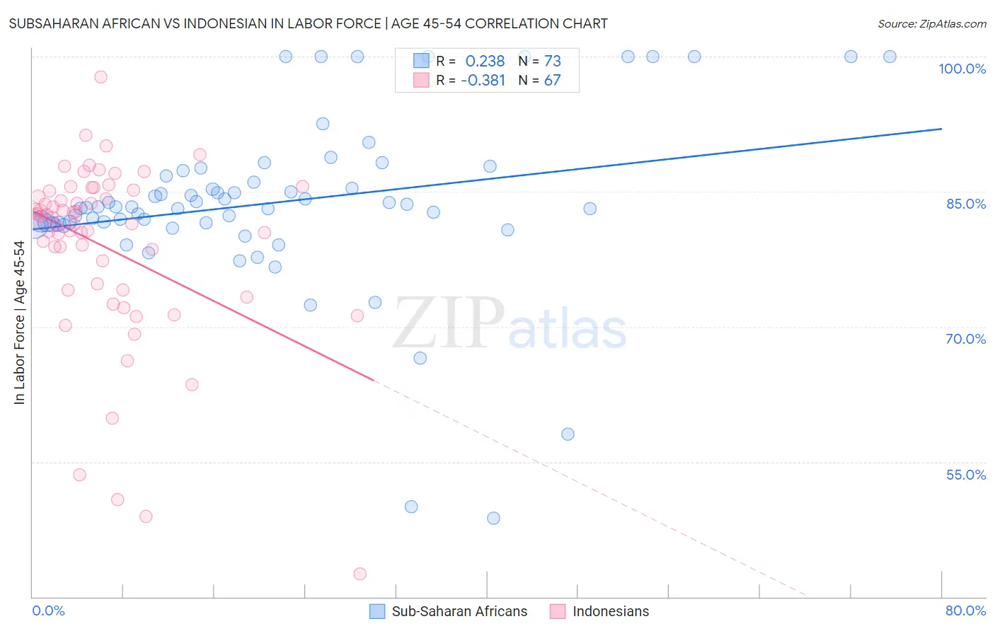 Subsaharan African vs Indonesian In Labor Force | Age 45-54