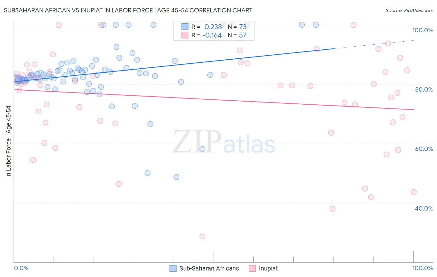 Subsaharan African vs Inupiat In Labor Force | Age 45-54