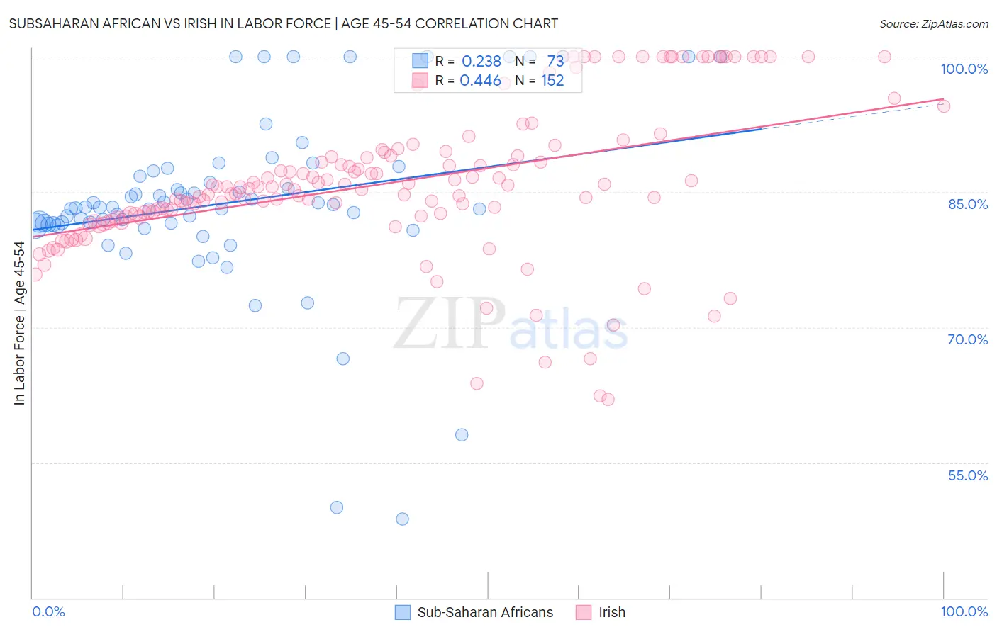 Subsaharan African vs Irish In Labor Force | Age 45-54