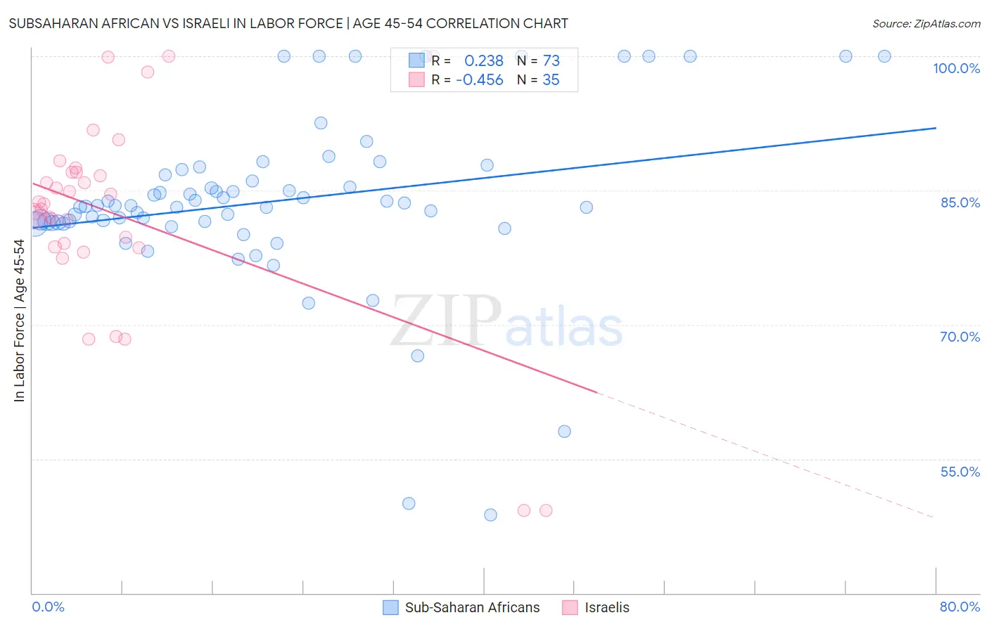 Subsaharan African vs Israeli In Labor Force | Age 45-54