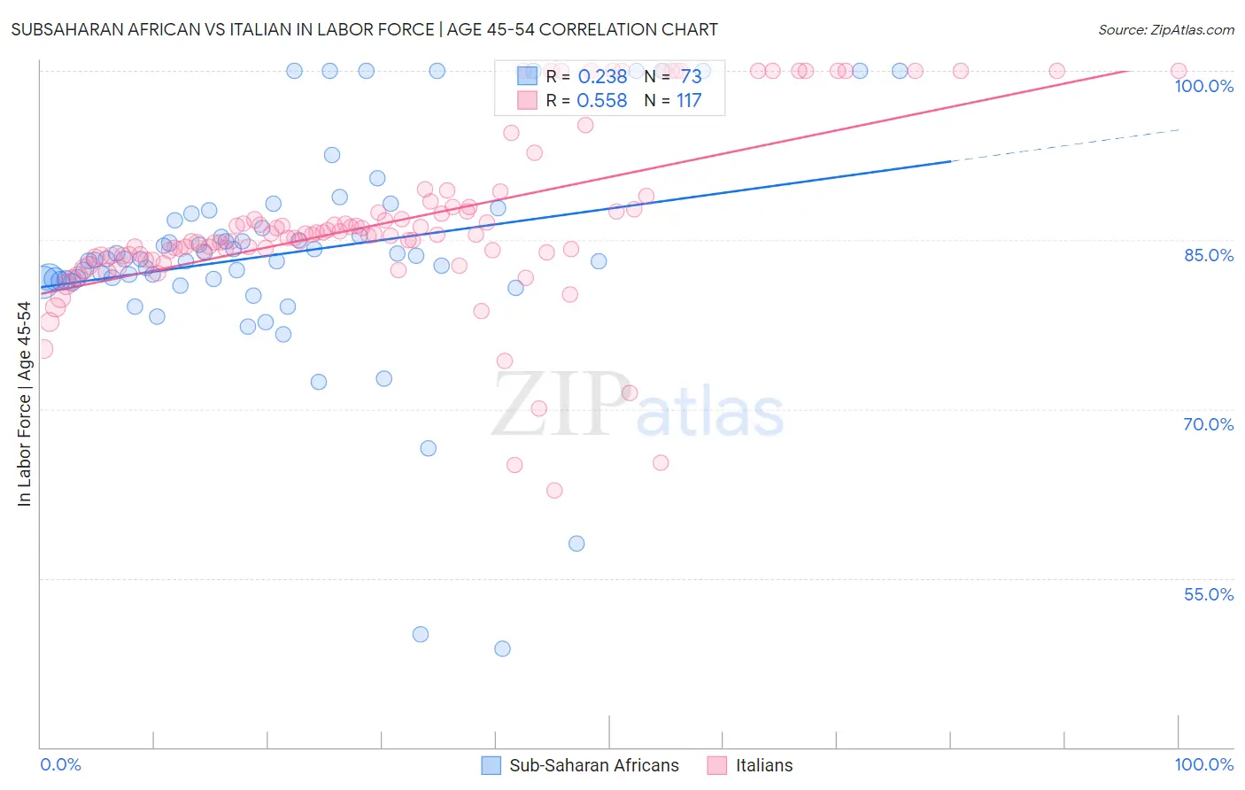 Subsaharan African vs Italian In Labor Force | Age 45-54