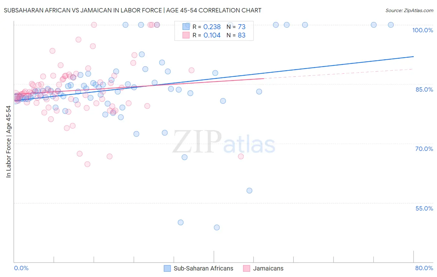 Subsaharan African vs Jamaican In Labor Force | Age 45-54