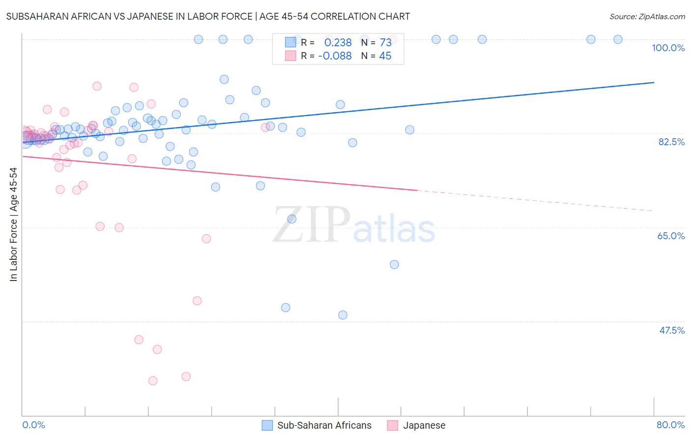 Subsaharan African vs Japanese In Labor Force | Age 45-54