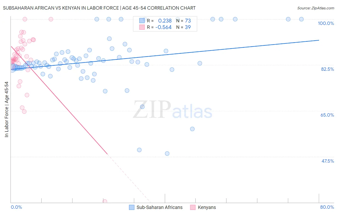 Subsaharan African vs Kenyan In Labor Force | Age 45-54