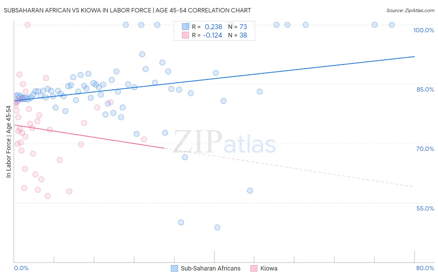 Subsaharan African vs Kiowa In Labor Force | Age 45-54