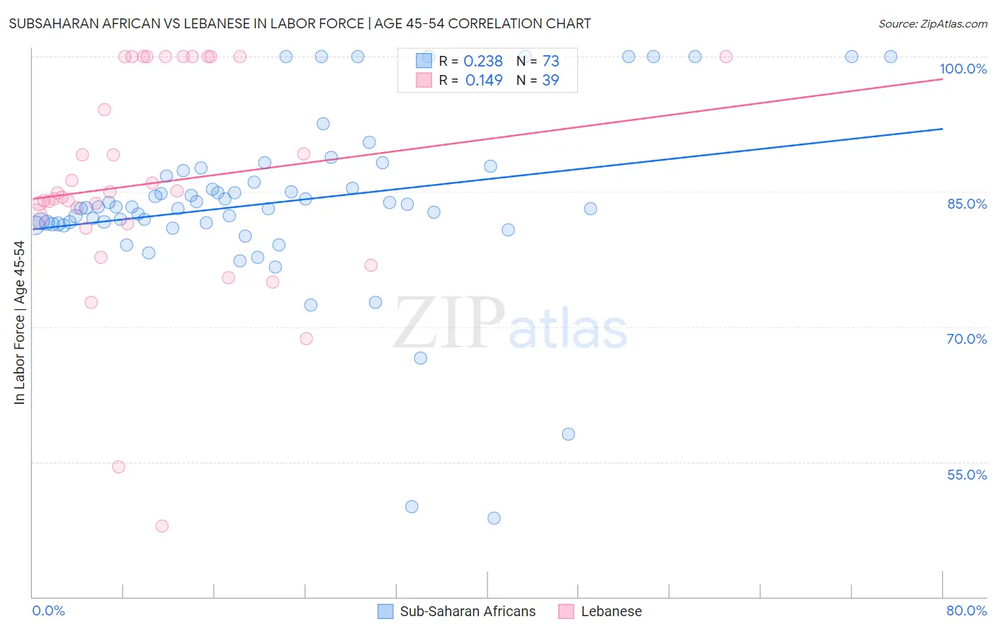 Subsaharan African vs Lebanese In Labor Force | Age 45-54