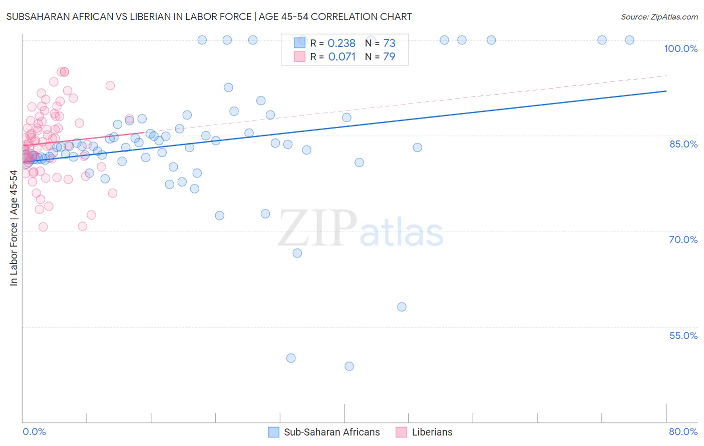 Subsaharan African vs Liberian In Labor Force | Age 45-54