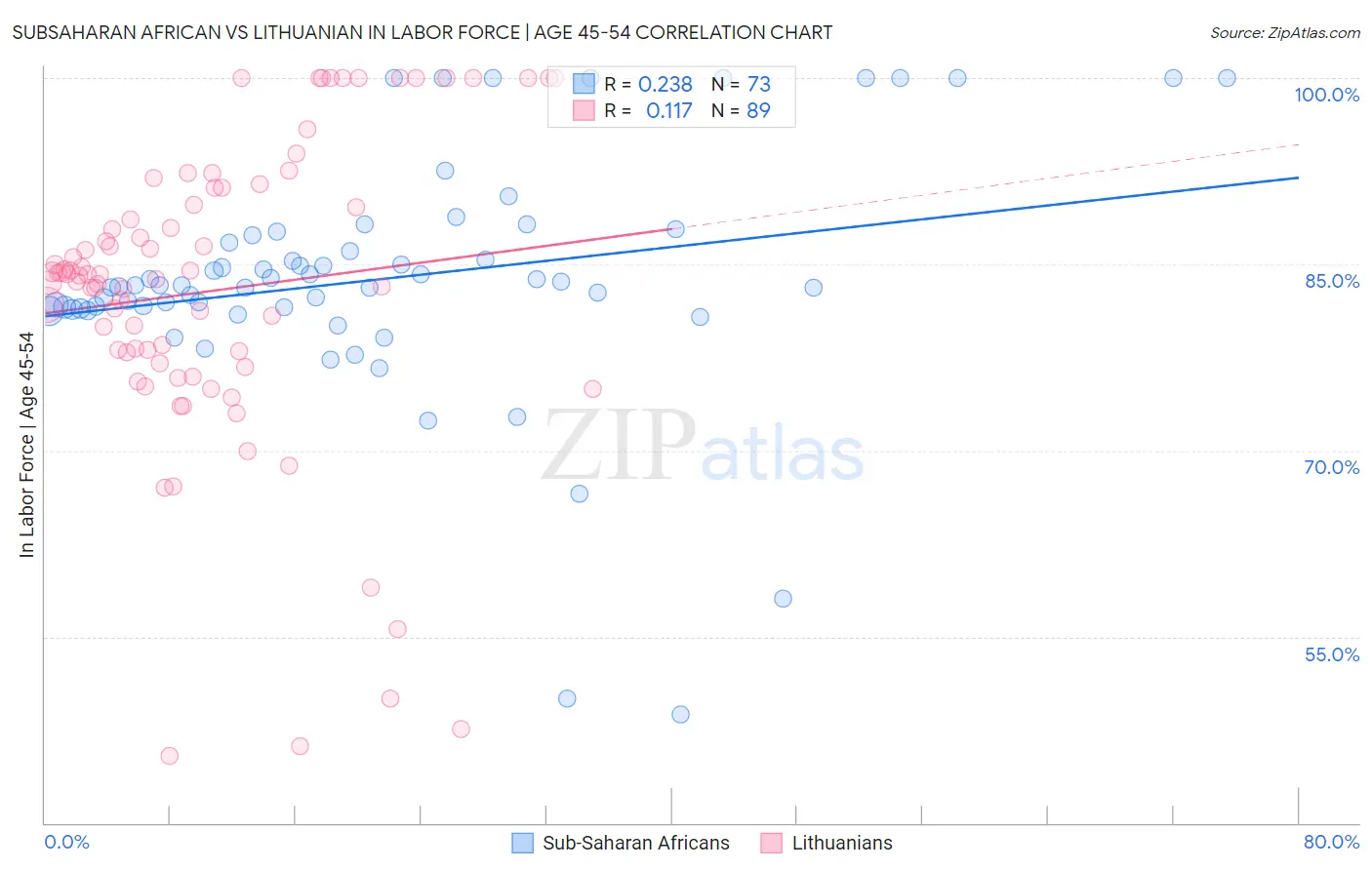 Subsaharan African vs Lithuanian In Labor Force | Age 45-54