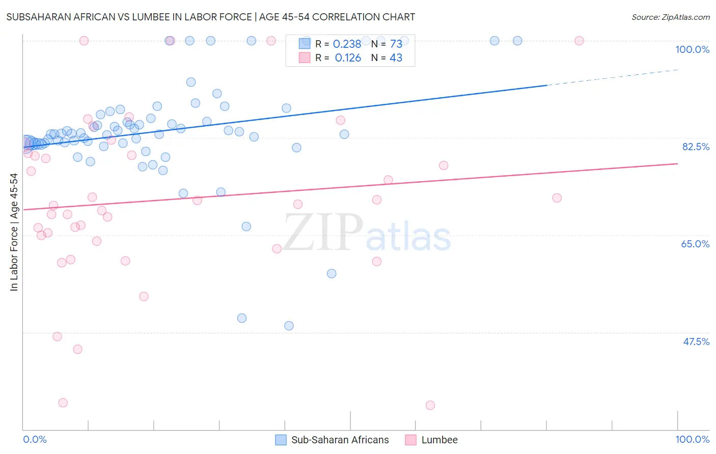 Subsaharan African vs Lumbee In Labor Force | Age 45-54