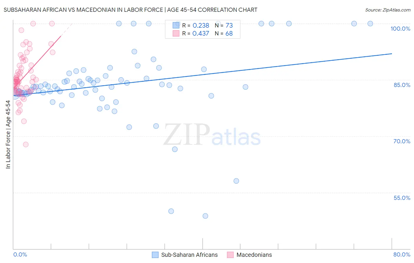 Subsaharan African vs Macedonian In Labor Force | Age 45-54