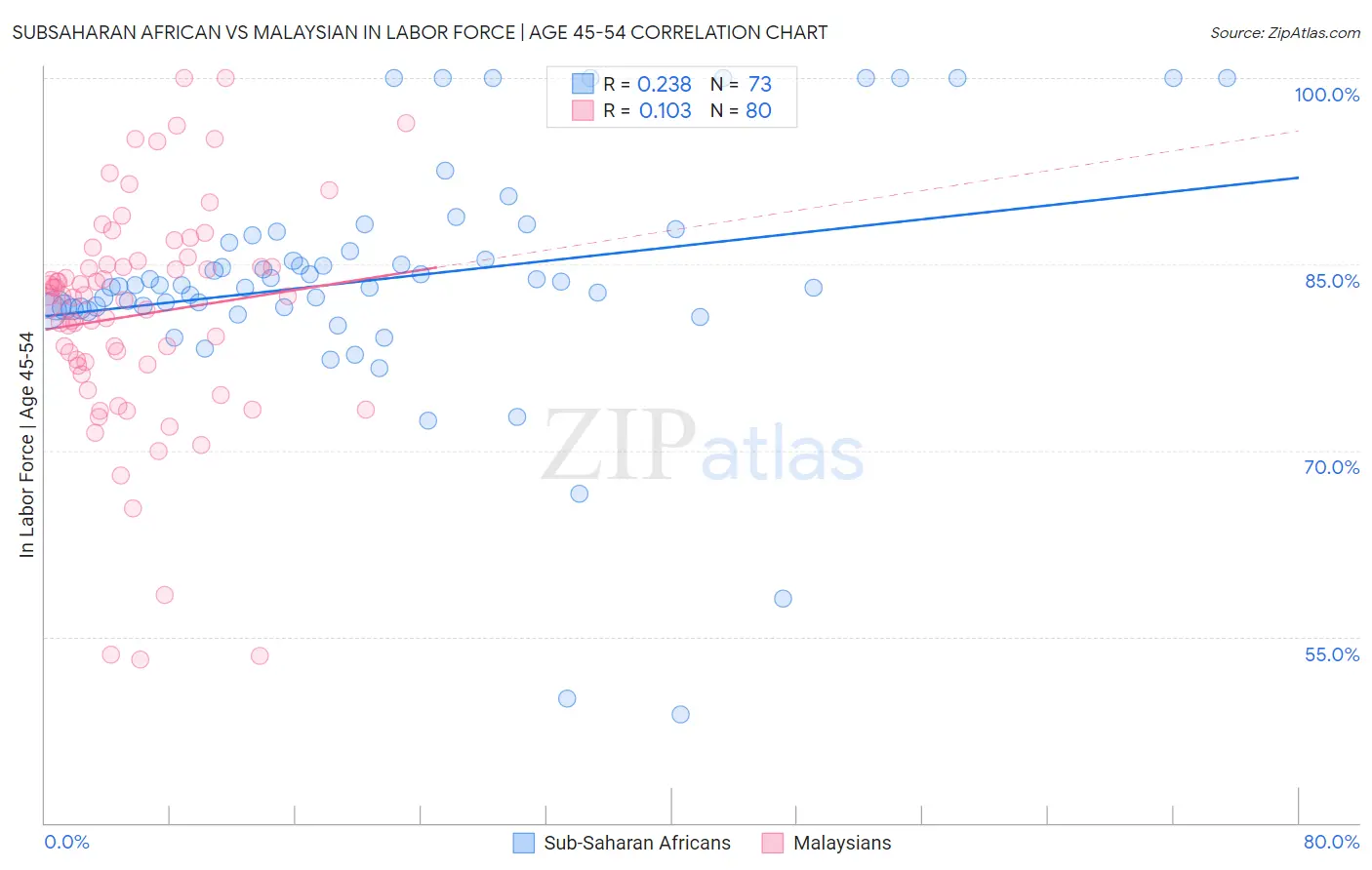 Subsaharan African vs Malaysian In Labor Force | Age 45-54